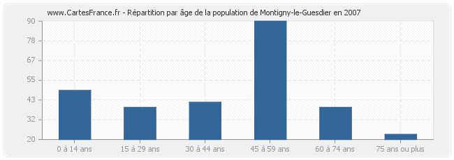 Répartition par âge de la population de Montigny-le-Guesdier en 2007