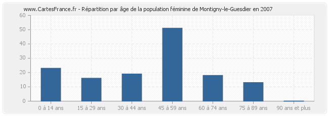 Répartition par âge de la population féminine de Montigny-le-Guesdier en 2007