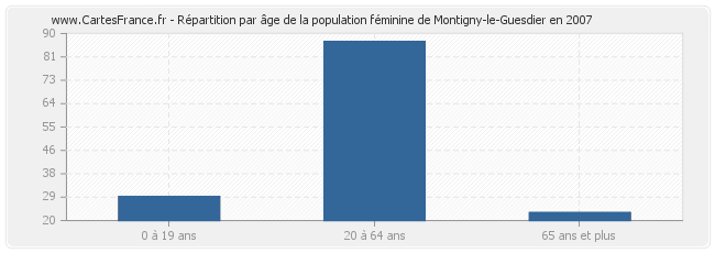 Répartition par âge de la population féminine de Montigny-le-Guesdier en 2007