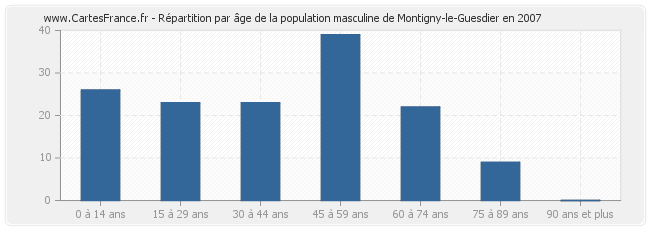 Répartition par âge de la population masculine de Montigny-le-Guesdier en 2007