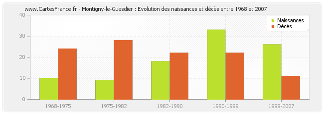 Montigny-le-Guesdier : Evolution des naissances et décès entre 1968 et 2007