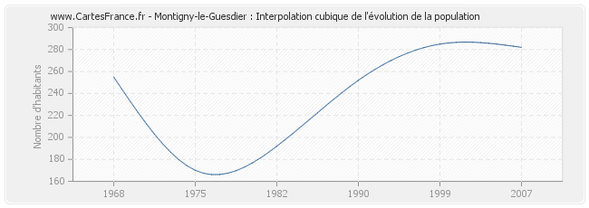 Montigny-le-Guesdier : Interpolation cubique de l'évolution de la population