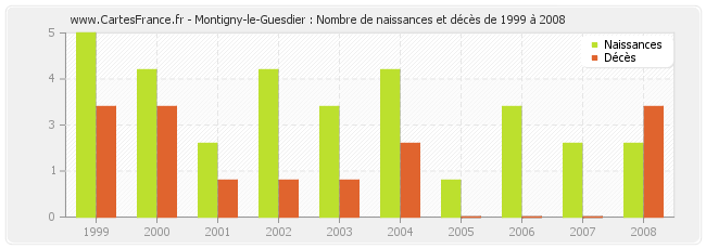 Montigny-le-Guesdier : Nombre de naissances et décès de 1999 à 2008