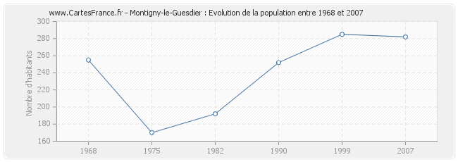 Population Montigny-le-Guesdier