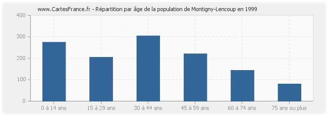Répartition par âge de la population de Montigny-Lencoup en 1999