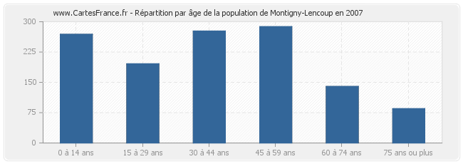 Répartition par âge de la population de Montigny-Lencoup en 2007