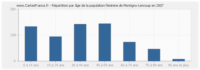 Répartition par âge de la population féminine de Montigny-Lencoup en 2007