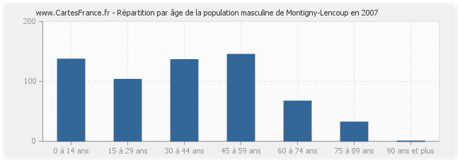 Répartition par âge de la population masculine de Montigny-Lencoup en 2007