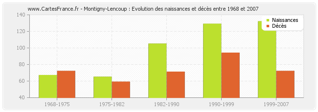 Montigny-Lencoup : Evolution des naissances et décès entre 1968 et 2007