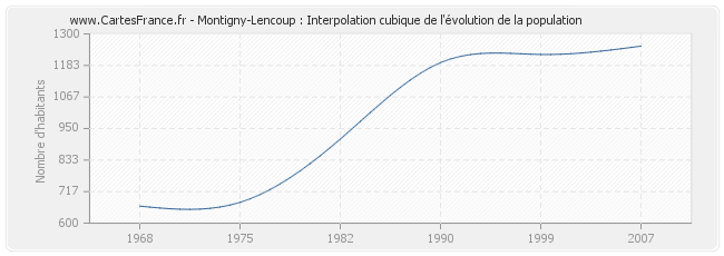 Montigny-Lencoup : Interpolation cubique de l'évolution de la population