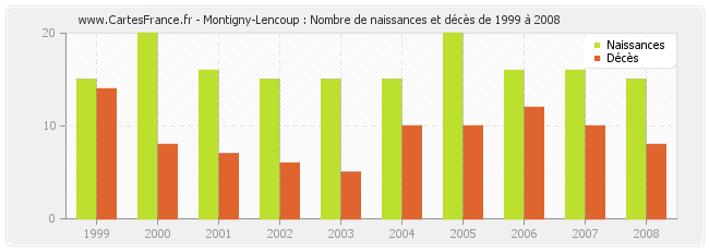 Montigny-Lencoup : Nombre de naissances et décès de 1999 à 2008