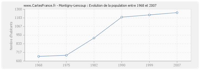 Population Montigny-Lencoup