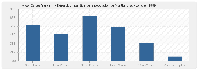 Répartition par âge de la population de Montigny-sur-Loing en 1999
