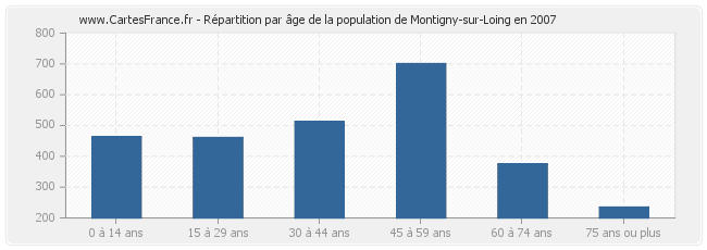 Répartition par âge de la population de Montigny-sur-Loing en 2007