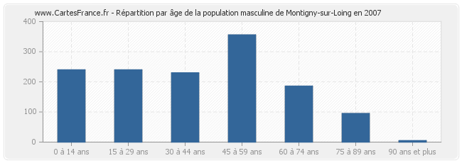 Répartition par âge de la population masculine de Montigny-sur-Loing en 2007