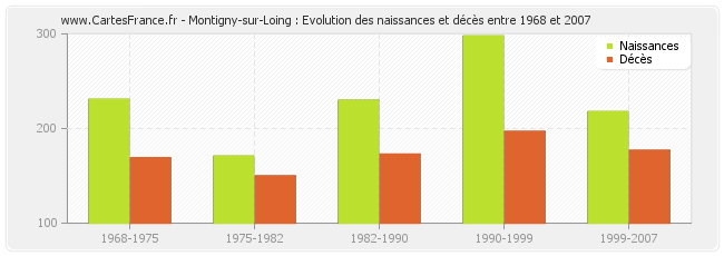 Montigny-sur-Loing : Evolution des naissances et décès entre 1968 et 2007