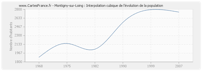 Montigny-sur-Loing : Interpolation cubique de l'évolution de la population
