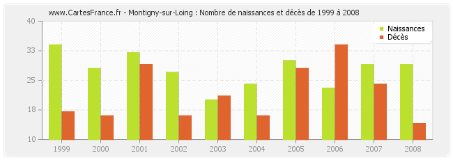 Montigny-sur-Loing : Nombre de naissances et décès de 1999 à 2008