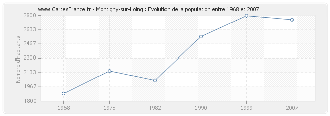 Population Montigny-sur-Loing