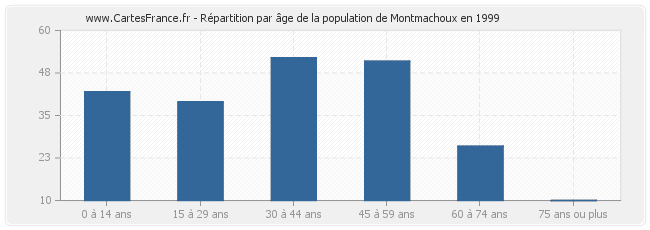 Répartition par âge de la population de Montmachoux en 1999
