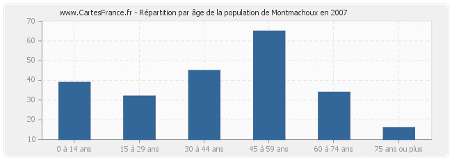 Répartition par âge de la population de Montmachoux en 2007