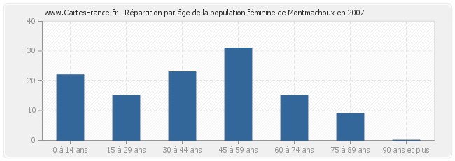 Répartition par âge de la population féminine de Montmachoux en 2007