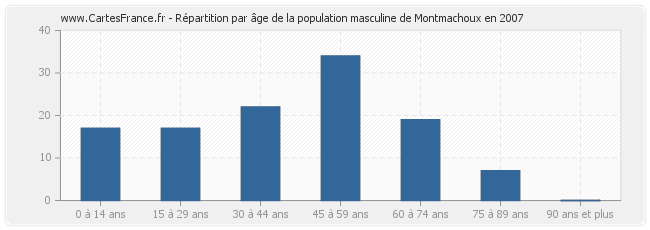 Répartition par âge de la population masculine de Montmachoux en 2007