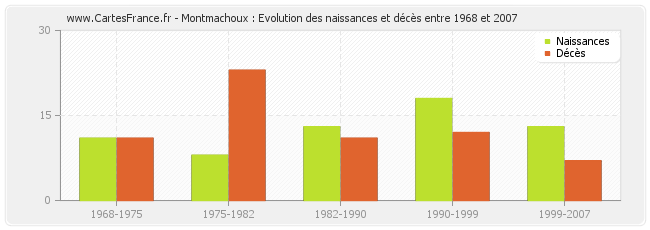 Montmachoux : Evolution des naissances et décès entre 1968 et 2007