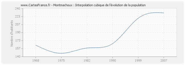Montmachoux : Interpolation cubique de l'évolution de la population