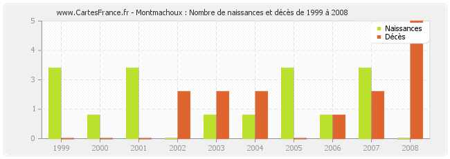 Montmachoux : Nombre de naissances et décès de 1999 à 2008