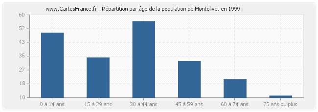 Répartition par âge de la population de Montolivet en 1999