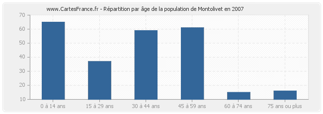 Répartition par âge de la population de Montolivet en 2007