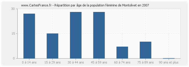 Répartition par âge de la population féminine de Montolivet en 2007