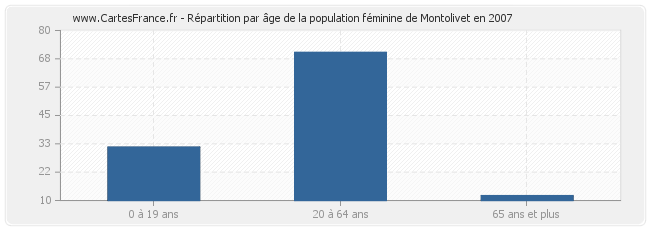 Répartition par âge de la population féminine de Montolivet en 2007