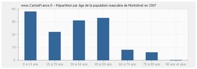 Répartition par âge de la population masculine de Montolivet en 2007