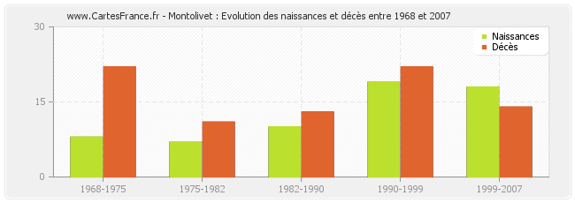 Montolivet : Evolution des naissances et décès entre 1968 et 2007