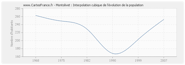 Montolivet : Interpolation cubique de l'évolution de la population
