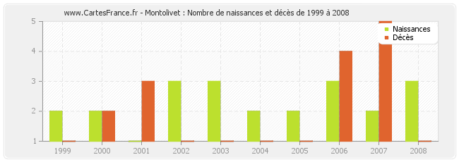 Montolivet : Nombre de naissances et décès de 1999 à 2008