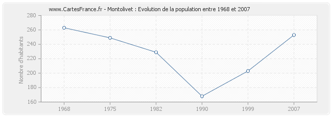 Population Montolivet