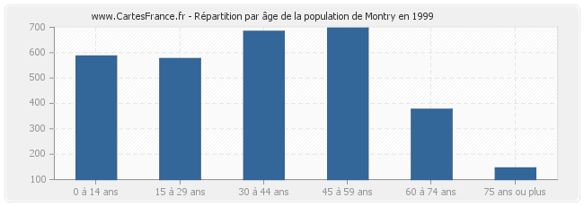 Répartition par âge de la population de Montry en 1999