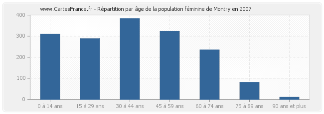 Répartition par âge de la population féminine de Montry en 2007