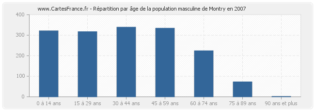 Répartition par âge de la population masculine de Montry en 2007