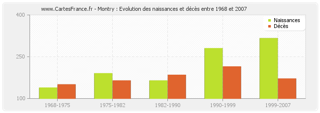 Montry : Evolution des naissances et décès entre 1968 et 2007