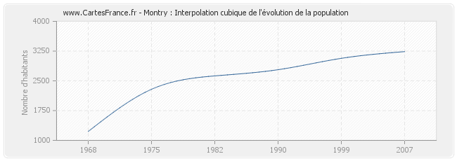 Montry : Interpolation cubique de l'évolution de la population