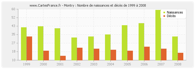 Montry : Nombre de naissances et décès de 1999 à 2008