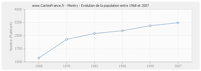 Population Montry