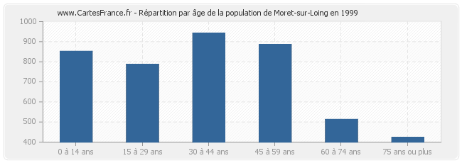 Répartition par âge de la population de Moret-sur-Loing en 1999