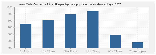 Répartition par âge de la population de Moret-sur-Loing en 2007