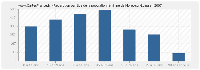 Répartition par âge de la population féminine de Moret-sur-Loing en 2007