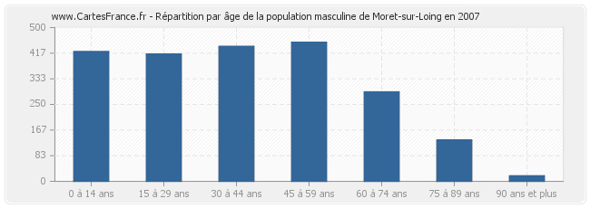 Répartition par âge de la population masculine de Moret-sur-Loing en 2007